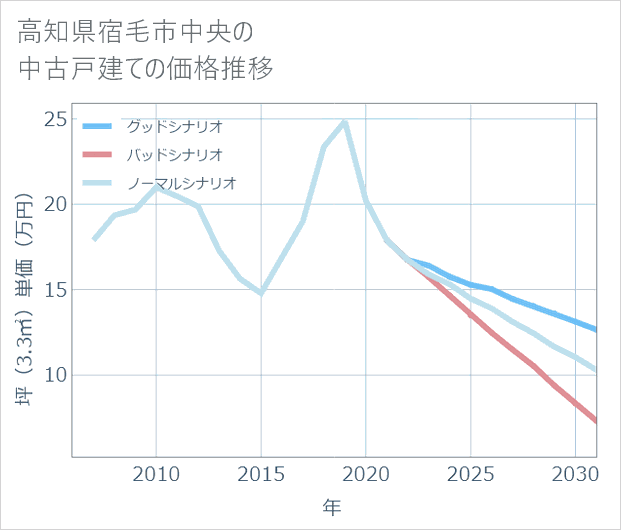 高知県宿毛市中央の中古戸建て価格推移