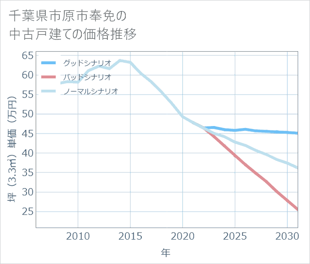 千葉県市原市奉免の中古戸建て価格推移
