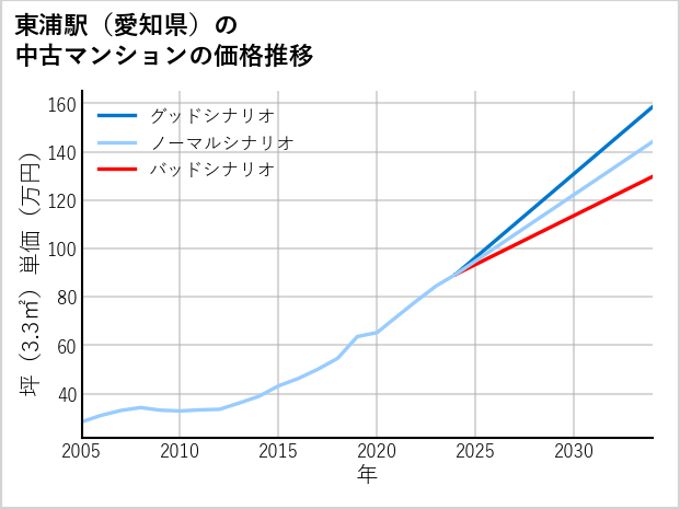 東浦駅（愛知県）の中古マンション価格推移