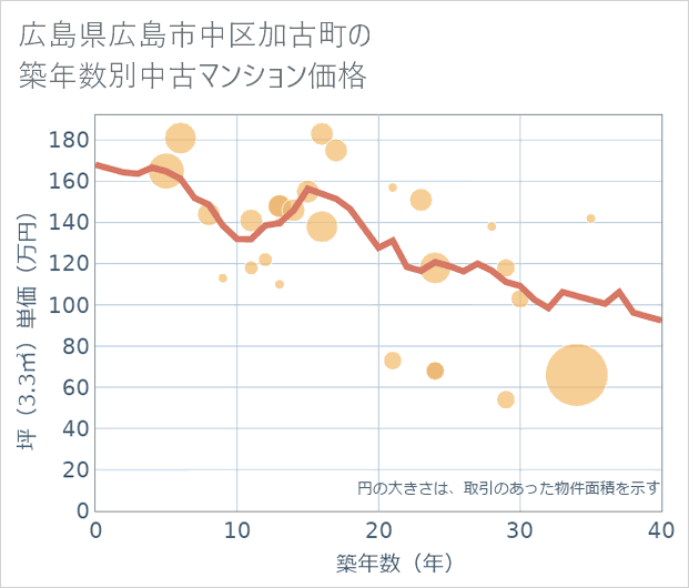 広島県広島市中区加古町の築年数別の中古マンション坪単価