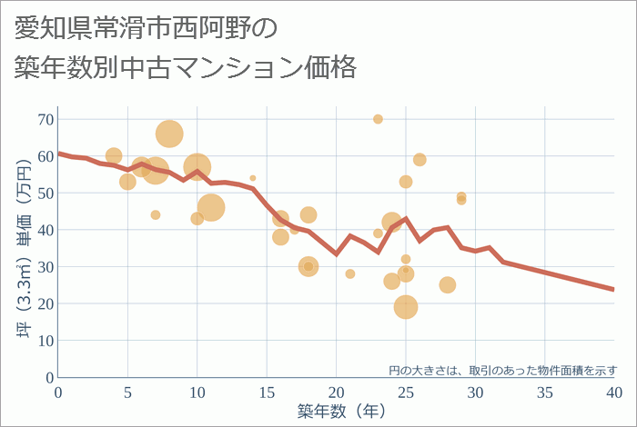 愛知県常滑市西阿野の築年数別の中古マンション坪単価