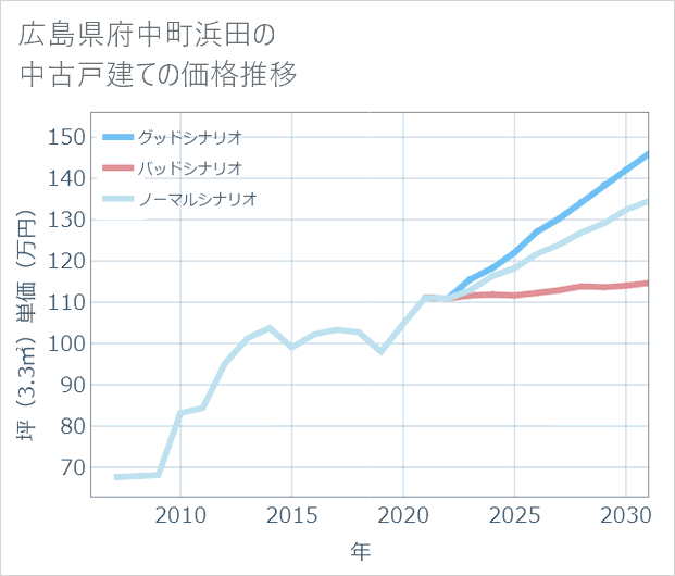 広島県府中町浜田の中古戸建て価格推移