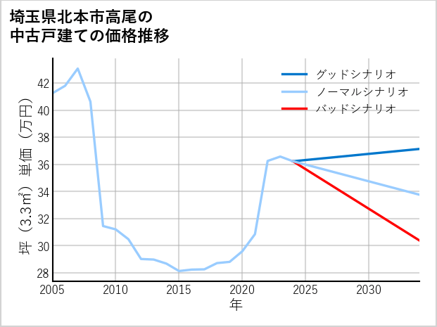 埼玉県北本市高尾の中古戸建て価格推移