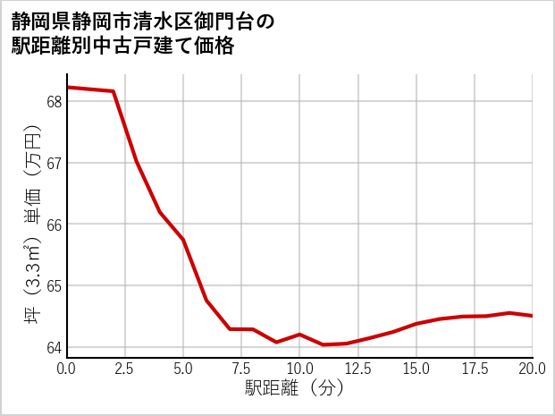 静岡県静岡市清水区御門台の徒歩距離別の中古戸建て坪単価