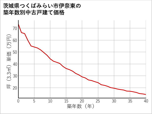 茨城県つくばみらい市伊奈東の築年数別の中古戸建て坪単価