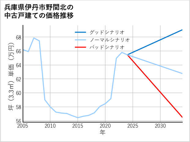 兵庫県伊丹市野間北の中古戸建て価格推移