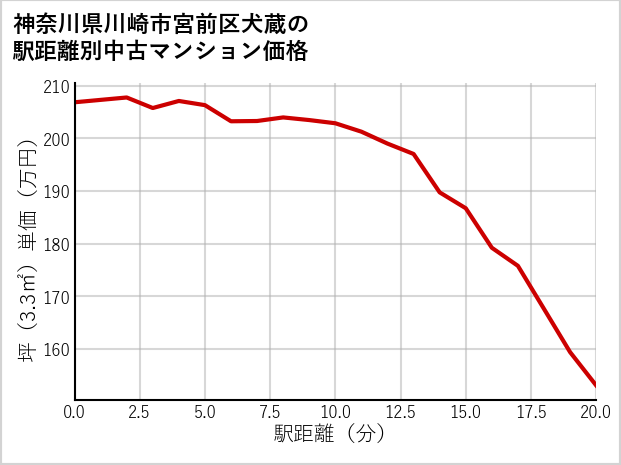 神奈川県川崎市宮前区犬蔵の徒歩距離別の中古マンション坪単価