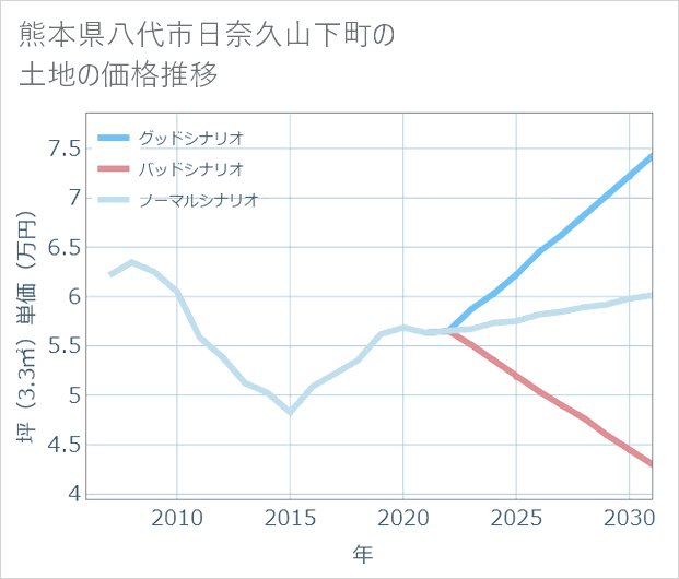 熊本県八代市日奈久山下町の土地価格推移