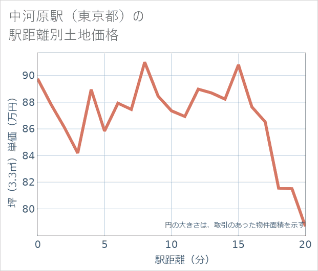中河原駅(東京都)の徒歩距離別の土地坪単価