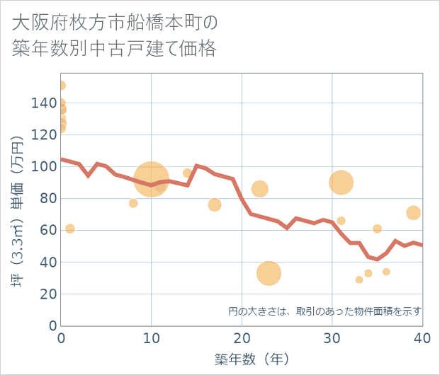 大阪府枚方市船橋本町の築年数別の中古戸建て坪単価
