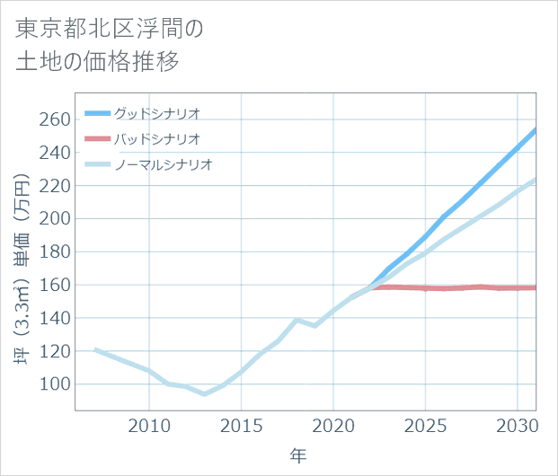 東京都北区浮間の土地価格推移