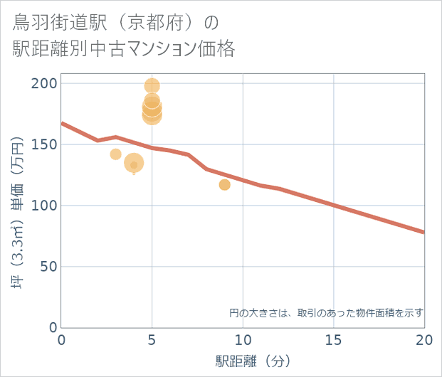 鳥羽街道駅(京都府)の徒歩距離別の中古マンション坪単価