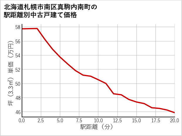 北海道札幌市南区真駒内南町の徒歩距離別の中古戸建て坪単価