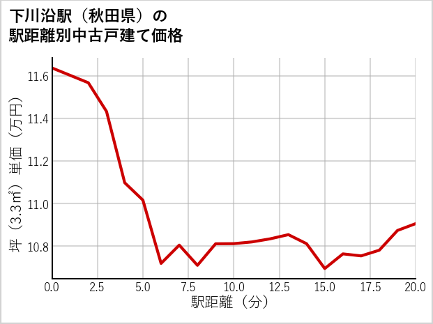 下川沿駅（秋田県）の徒歩距離別の中古戸建て坪単価