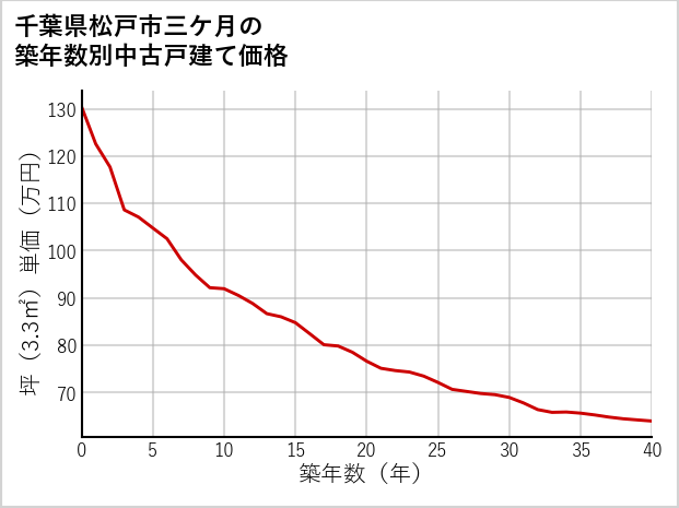 千葉県松戸市三ケ月の築年数別の中古戸建て坪単価
