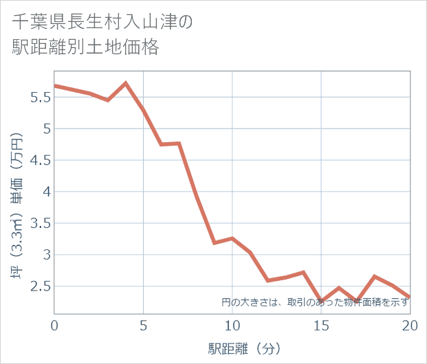 千葉県長生村入山津の徒歩距離別の土地坪単価