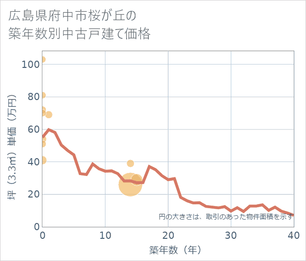 広島県府中市桜が丘の築年数別の中古戸建て坪単価