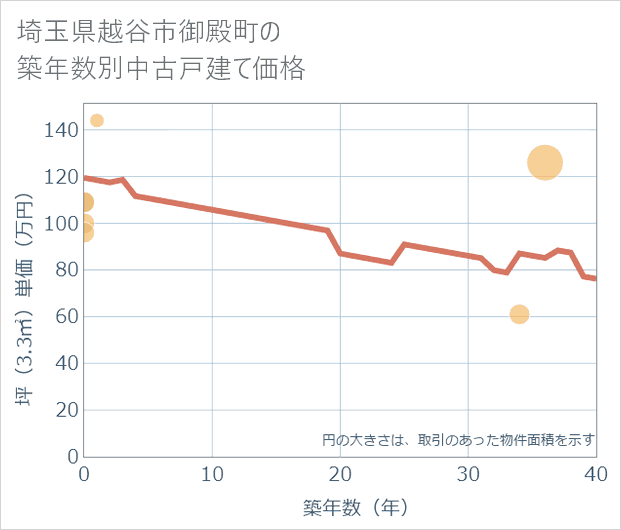 埼玉県越谷市御殿町の築年数別の中古戸建て坪単価