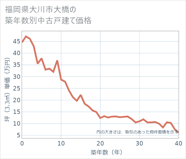 福岡県大川市大橋の築年数別の中古戸建て坪単価