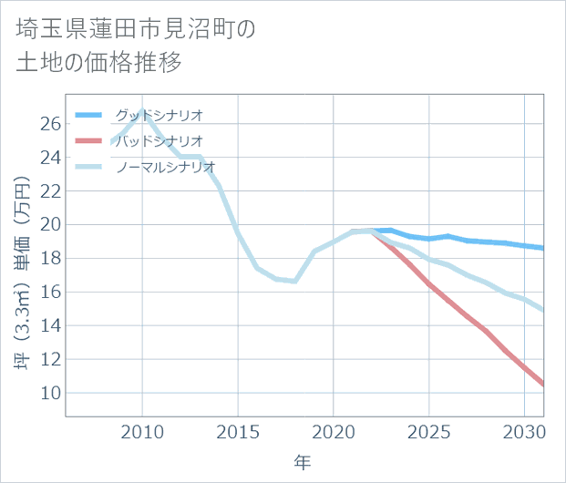 埼玉県蓮田市見沼町の土地価格推移