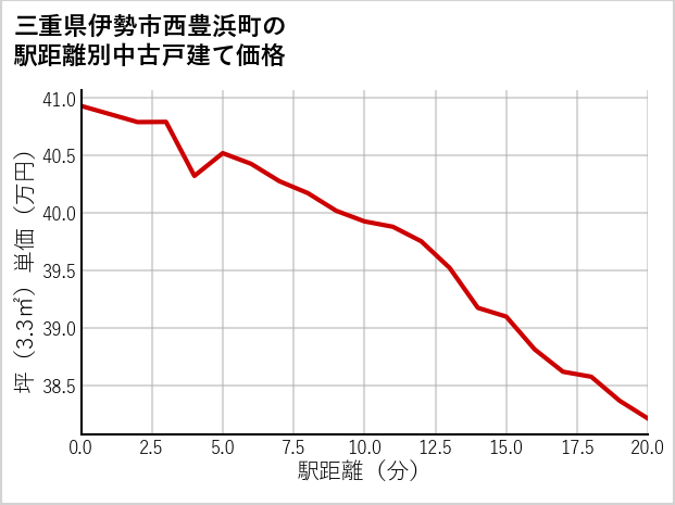 三重県伊勢市西豊浜町の徒歩距離別の中古戸建て坪単価