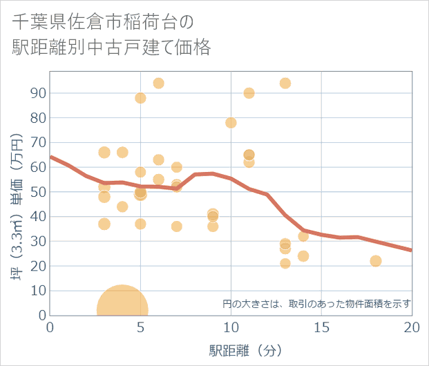 千葉県佐倉市稲荷台の徒歩距離別の中古戸建て坪単価