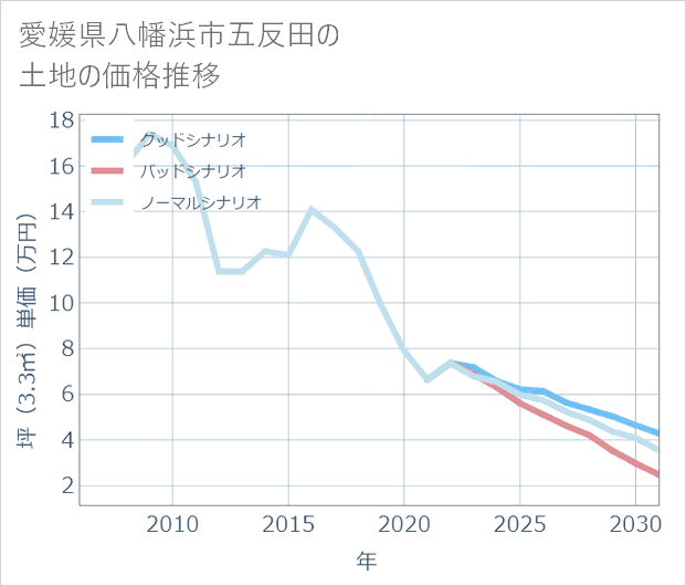 愛媛県八幡浜市五反田の土地価格推移