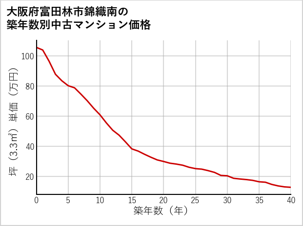 大阪府富田林市錦織南の築年数別の中古マンション坪単価