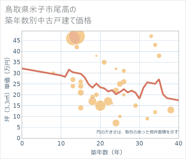 鳥取県米子市尾高の築年数別の中古戸建て坪単価