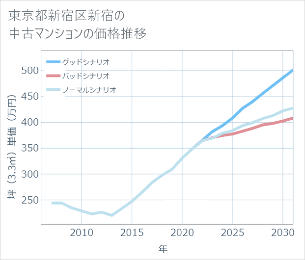 東京都新宿区新宿の中古マンション価格推移