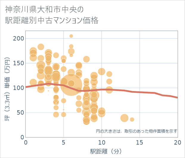 神奈川県大和市中央の徒歩距離別の中古マンション坪単価