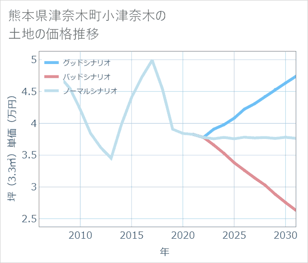 熊本県津奈木町小津奈木の土地価格推移
