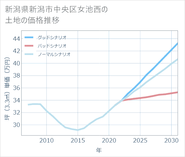 新潟県新潟市中央区女池西の土地価格推移