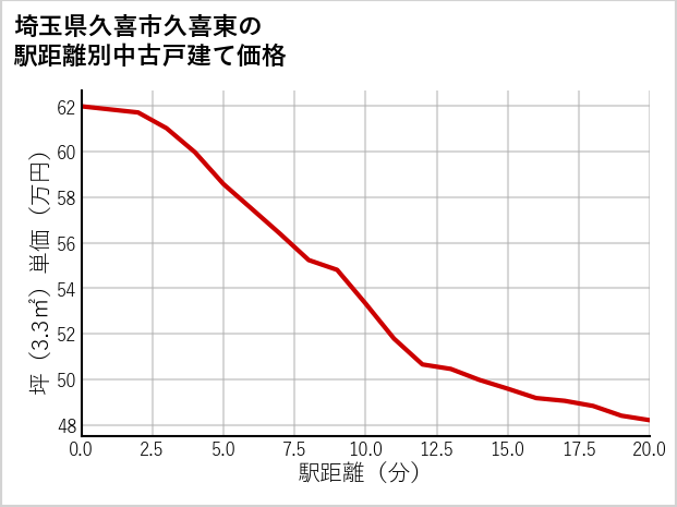 埼玉県久喜市久喜東の徒歩距離別の中古戸建て坪単価