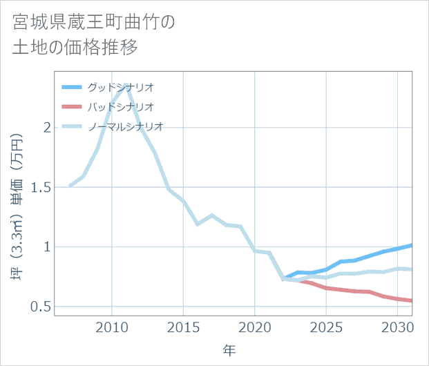 宮城県蔵王町曲竹の土地価格推移