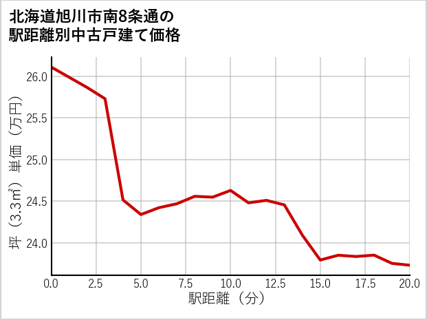 北海道旭川市南8条通の徒歩距離別の中古戸建て坪単価