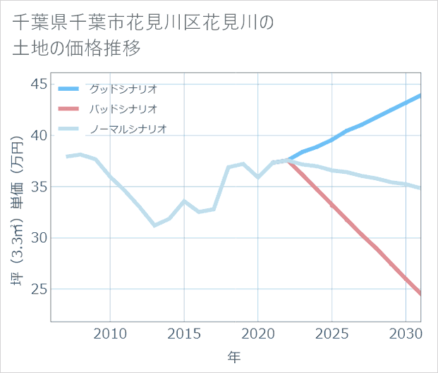 千葉県千葉市花見川区花見川の土地価格推移