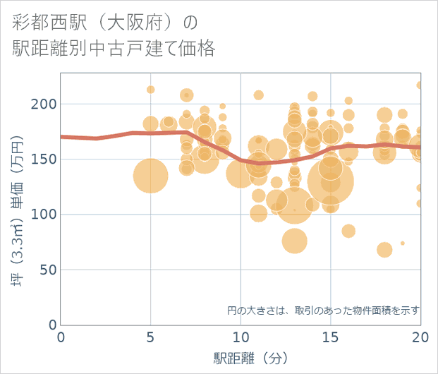 彩都西駅(大阪府)の徒歩距離別の中古戸建て坪単価