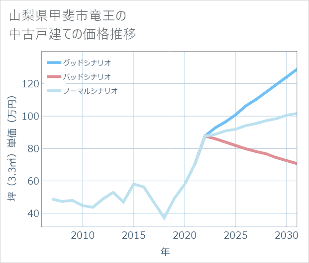 山梨県甲斐市竜王の中古戸建て価格推移