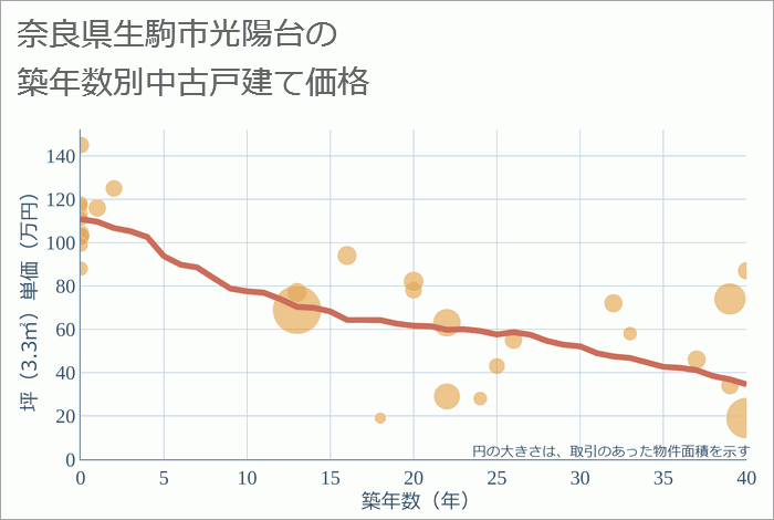 奈良県生駒市光陽台の築年数別の中古戸建て坪単価