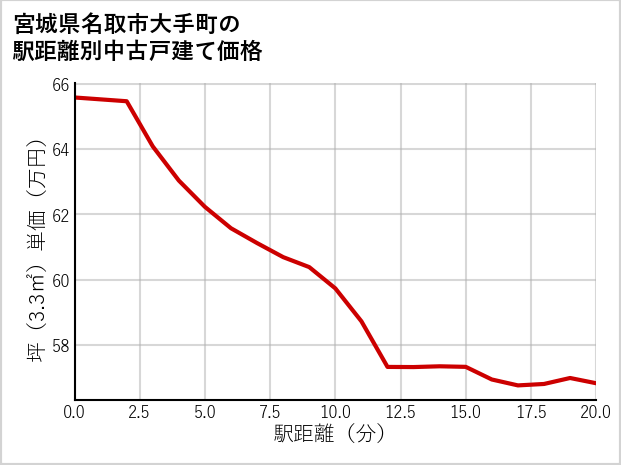 宮城県名取市大手町の徒歩距離別の中古戸建て坪単価