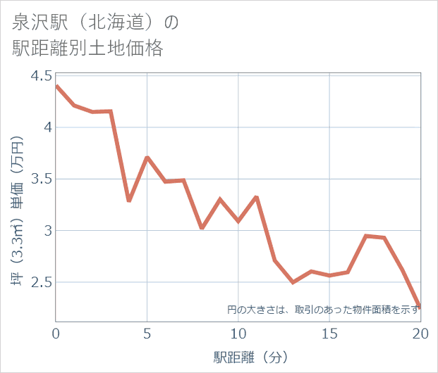 泉沢駅(北海道)の徒歩距離別の土地坪単価