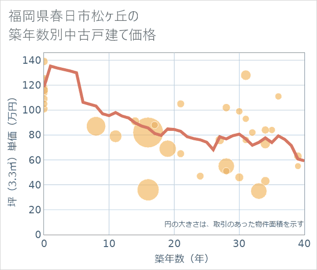 福岡県春日市松ケ丘の築年数別の中古戸建て坪単価