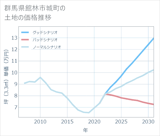 群馬県館林市城町の土地価格推移