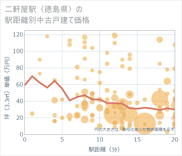 二軒屋駅(徳島県)の徒歩距離別の中古戸建て坪単価