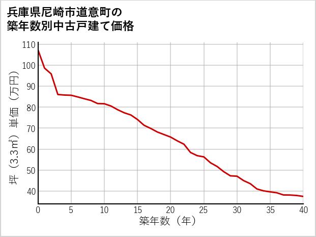 兵庫県尼崎市道意町の築年数別の中古戸建て坪単価
