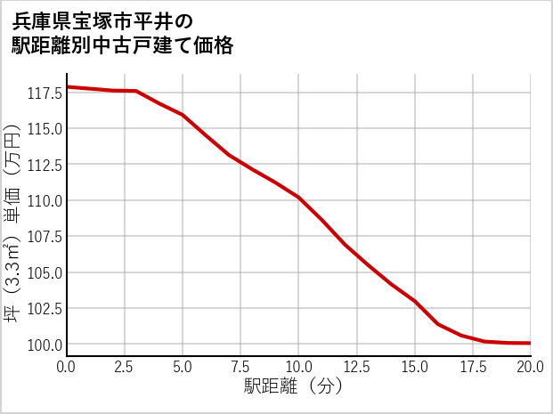 兵庫県宝塚市平井の徒歩距離別の中古戸建て坪単価