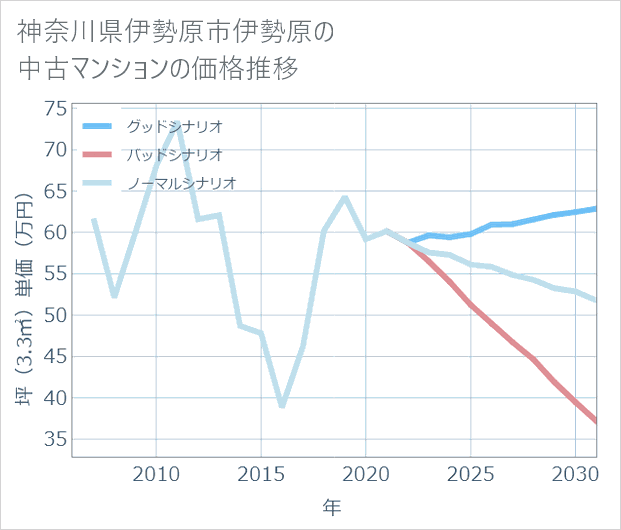 神奈川県伊勢原市伊勢原の中古マンション価格推移