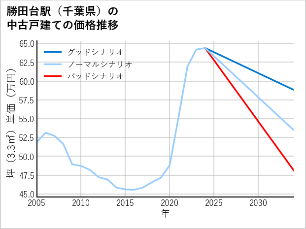 勝田台駅（千葉県）の中古戸建て価格推移
