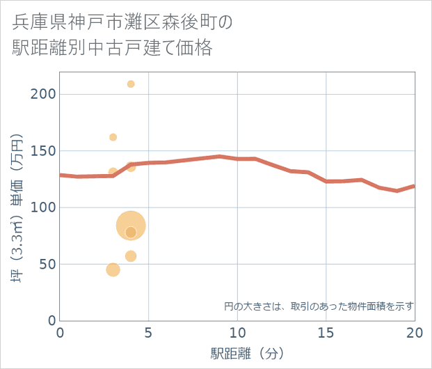 兵庫県神戸市灘区森後町の徒歩距離別の中古戸建て坪単価